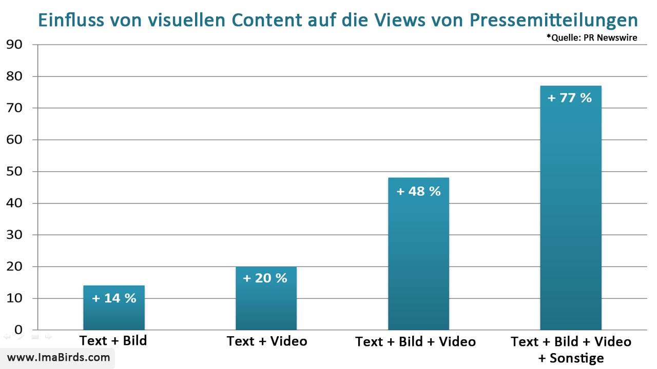 Auswirkung von visuellem Content auf die Views von Pressemitteilungen