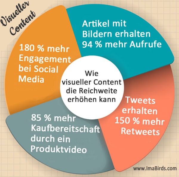 Reichweite steigern durch visuellem Content