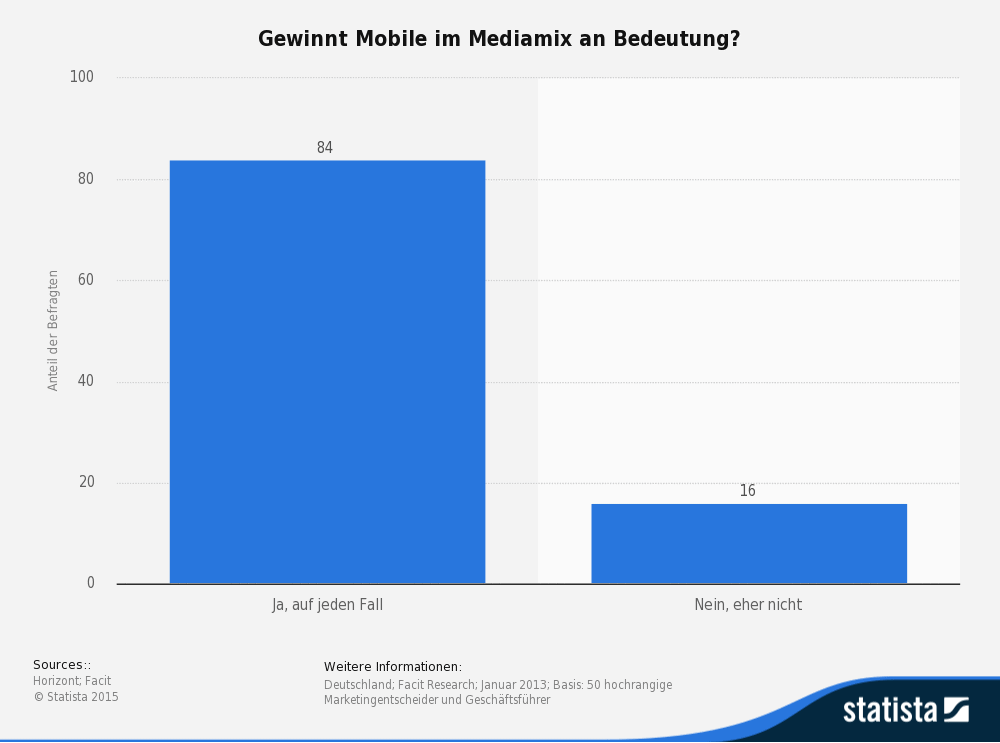 Statistik: Gewinnt Mobile im Mediamix an Bedeutung?