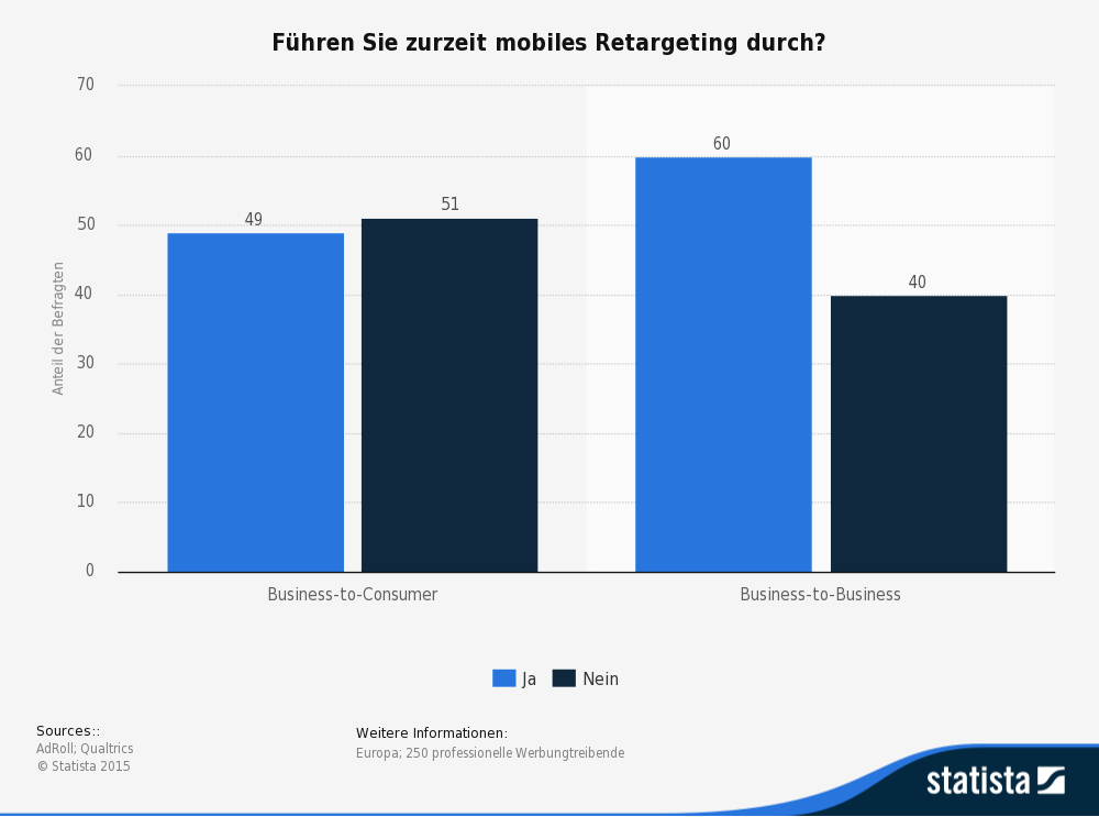 Umfrage Einsatz von mobilem Retageting durch Werbungtreibende in Europa