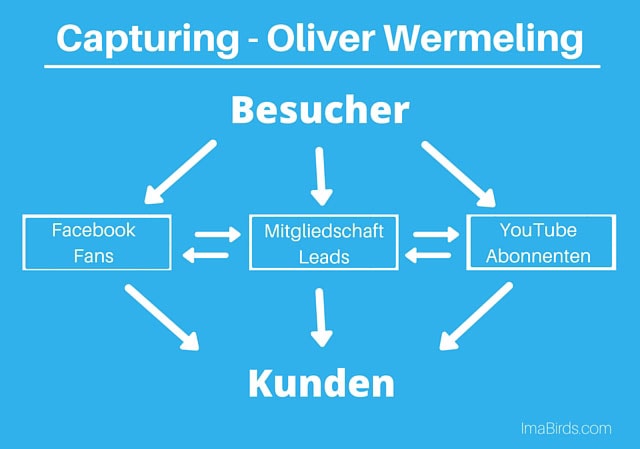 Retargeting-Kreislauf nach Oliver Wermeling