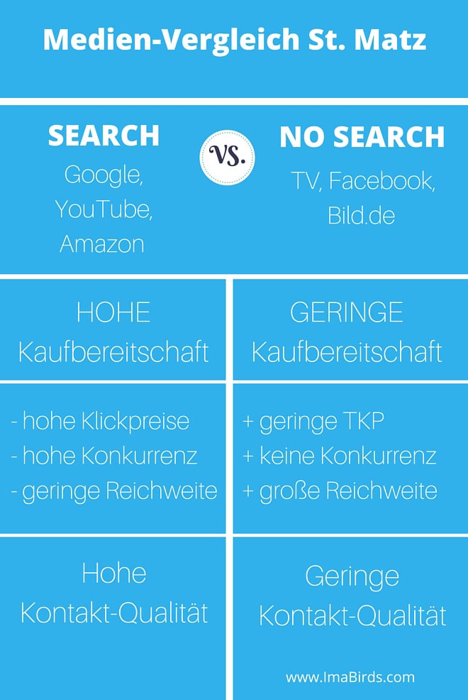 Medien-Vergleich und Werbestrategie von Steffen Matz