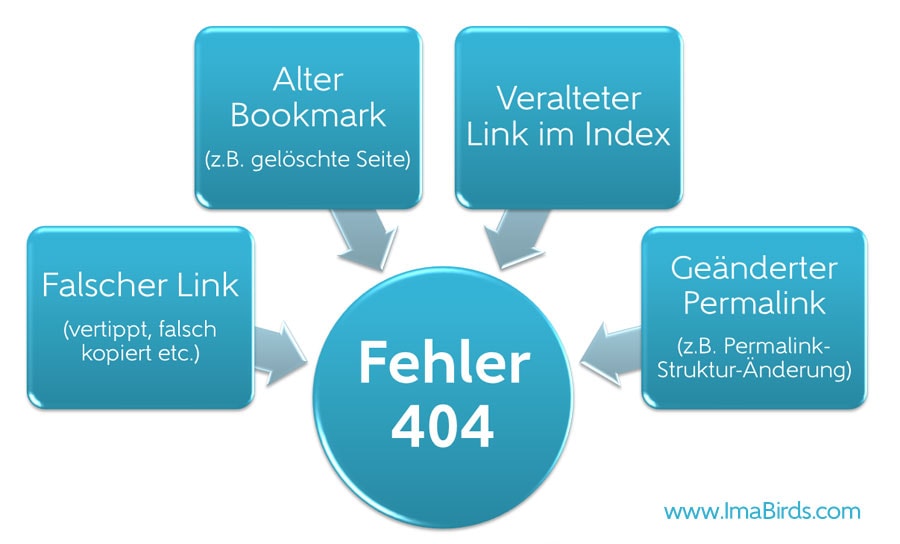 Häufigste Ursachen für den Fehler-404 "Seite nicht gefunden"