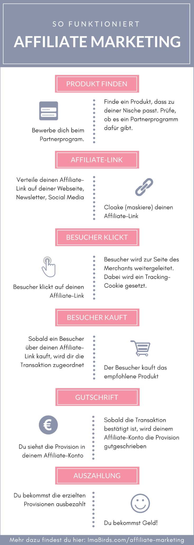 Wie funktioniert Affiliate Marketing Affiliate Marketing einfach erklärt - Online Geld verdienen mit Partnerprogrammen