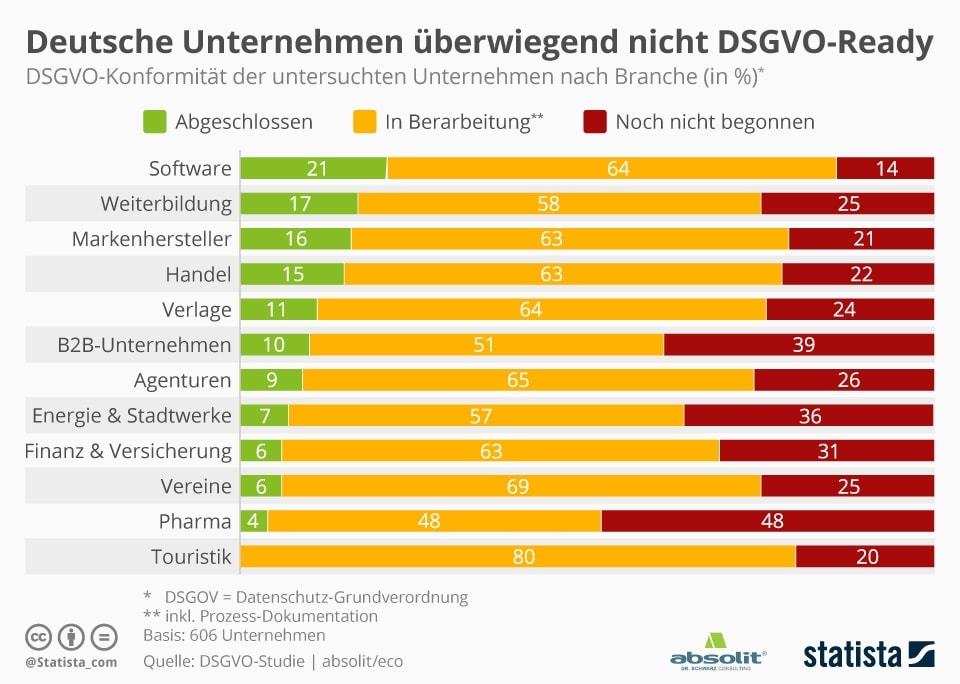 Infografik DSGVO-Konformität von Unternehmen in Deutschland - Aktuelle Studie von absolit Dr. Schwarz Consulting
