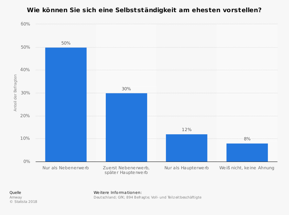 Bevorzugter Einstieg in die Selbststaendigkeit.