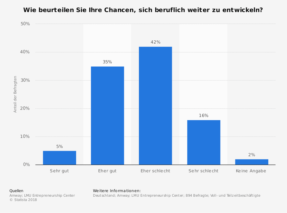 statista_beurteilung-der-eigenen-chancen-zur-weiterentwicklung-im-beruf Beurteilung de eigenen Chancen zur Weiterentwicklung im Beruf